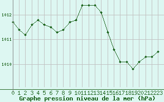 Courbe de la pression atmosphrique pour Creil (60)