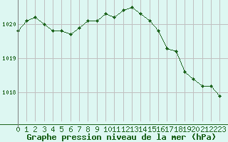 Courbe de la pression atmosphrique pour Le Talut - Belle-Ile (56)