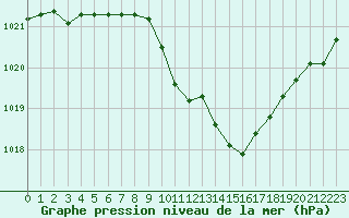 Courbe de la pression atmosphrique pour Saint-Auban (04)