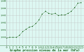 Courbe de la pression atmosphrique pour Cavalaire-sur-Mer (83)