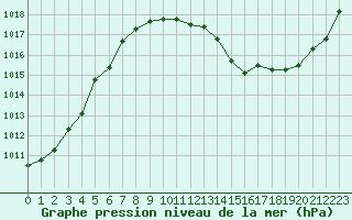 Courbe de la pression atmosphrique pour Corsept (44)