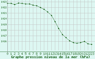 Courbe de la pression atmosphrique pour Montlimar (26)