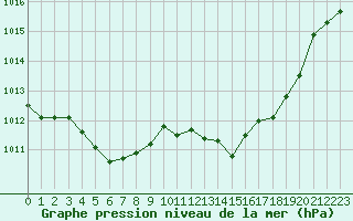 Courbe de la pression atmosphrique pour Narbonne-Ouest (11)