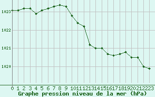 Courbe de la pression atmosphrique pour Hohrod (68)