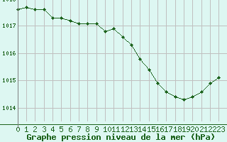 Courbe de la pression atmosphrique pour Marignane (13)