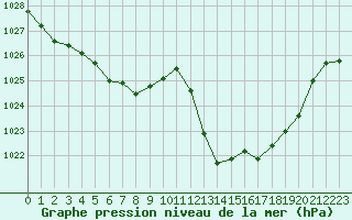 Courbe de la pression atmosphrique pour Mazres Le Massuet (09)