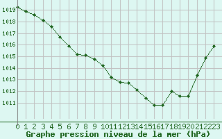 Courbe de la pression atmosphrique pour Brive-Laroche (19)