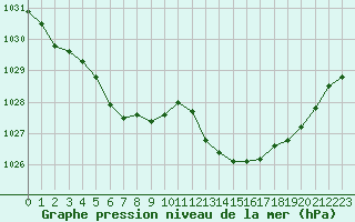Courbe de la pression atmosphrique pour Alenon (61)