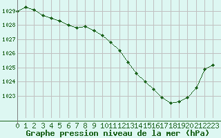 Courbe de la pression atmosphrique pour Gourdon (46)