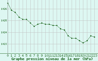 Courbe de la pression atmosphrique pour Dunkerque (59)