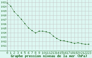 Courbe de la pression atmosphrique pour Pointe de Chassiron (17)