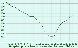 Courbe de la pression atmosphrique pour Calvi (2B)