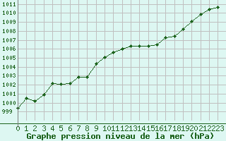 Courbe de la pression atmosphrique pour Tarbes (65)