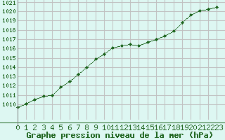 Courbe de la pression atmosphrique pour Langres (52) 