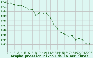 Courbe de la pression atmosphrique pour Bourges (18)