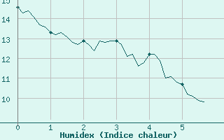 Courbe de l'humidex pour Frontenac (33)