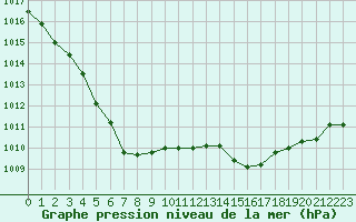 Courbe de la pression atmosphrique pour Brest (29)