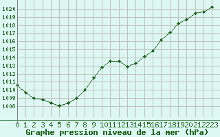 Courbe de la pression atmosphrique pour Six-Fours (83)