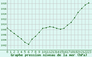Courbe de la pression atmosphrique pour Bourges (18)
