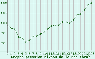 Courbe de la pression atmosphrique pour Sainte-Genevive-des-Bois (91)