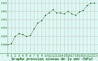 Courbe de la pression atmosphrique pour Fains-Veel (55)