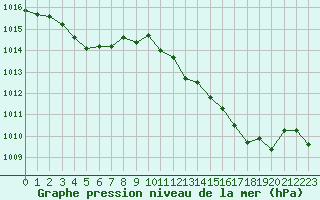 Courbe de la pression atmosphrique pour Ile Rousse (2B)