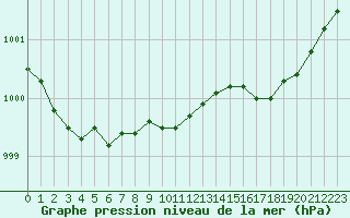 Courbe de la pression atmosphrique pour Sausseuzemare-en-Caux (76)