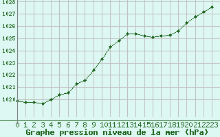 Courbe de la pression atmosphrique pour Pointe de Chassiron (17)