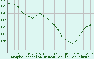 Courbe de la pression atmosphrique pour Tarbes (65)