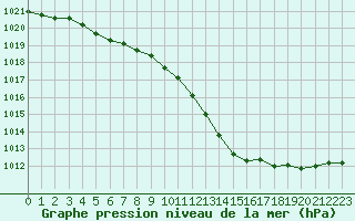 Courbe de la pression atmosphrique pour Landser (68)