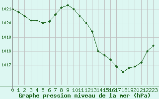 Courbe de la pression atmosphrique pour Sisteron (04)