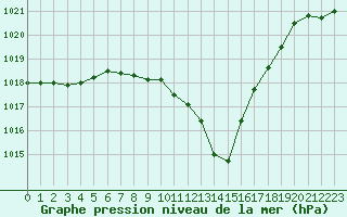 Courbe de la pression atmosphrique pour La Baeza (Esp)