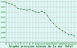 Courbe de la pression atmosphrique pour Creil (60)