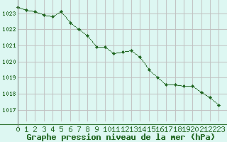 Courbe de la pression atmosphrique pour Boulogne (62)