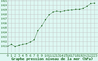 Courbe de la pression atmosphrique pour Besanon (25)