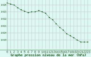 Courbe de la pression atmosphrique pour Ploudalmezeau (29)