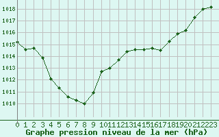 Courbe de la pression atmosphrique pour Millau - Soulobres (12)