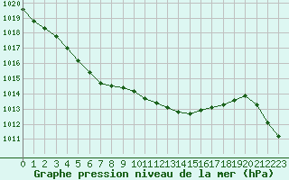 Courbe de la pression atmosphrique pour Izegem (Be)