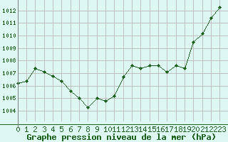 Courbe de la pression atmosphrique pour Saint-Sorlin-en-Valloire (26)