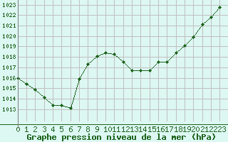 Courbe de la pression atmosphrique pour Millau - Soulobres (12)