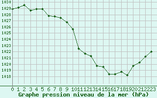 Courbe de la pression atmosphrique pour Meyrueis