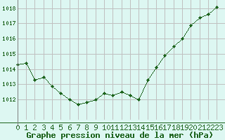 Courbe de la pression atmosphrique pour Sausseuzemare-en-Caux (76)