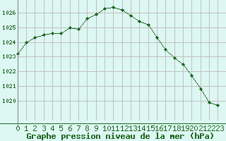 Courbe de la pression atmosphrique pour Cap de la Hve (76)