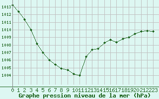 Courbe de la pression atmosphrique pour Dinard (35)