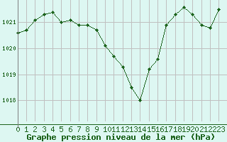Courbe de la pression atmosphrique pour Saint-Auban (04)