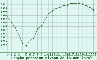 Courbe de la pression atmosphrique pour Saclas (91)