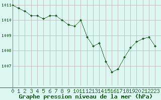 Courbe de la pression atmosphrique pour Tarbes (65)