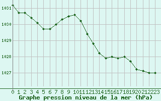 Courbe de la pression atmosphrique pour Alistro (2B)