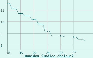 Courbe de l'humidex pour Priay (01)