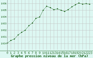 Courbe de la pression atmosphrique pour Dinard (35)